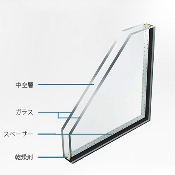 その他　ペアガラスは2枚のガラスの間に空気の層を設けることで、遮熱性能を大幅に高めています。また、室外が寒くても室内側に結露が発生しにくいガラスです。